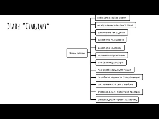 Этапы “Стандарт”