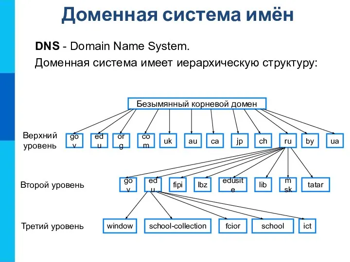Доменная система имён Безымянный корневой домен Верхний уровень Второй уровень Третий уровень