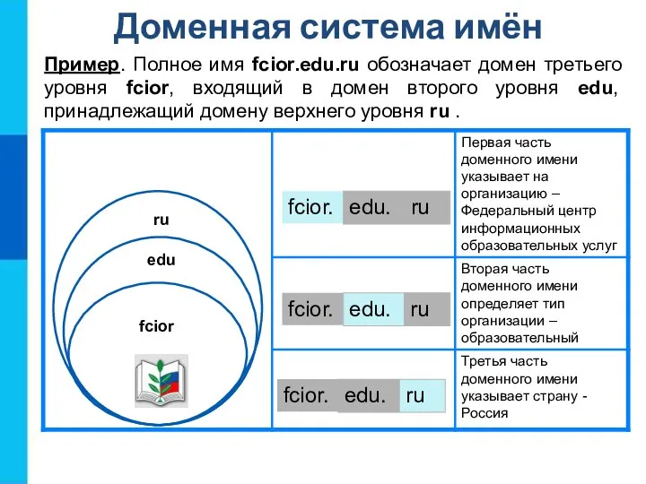 Доменная система имён Пример. Полное имя fcior.edu.ru обозначает домен третьего уровня fcior,
