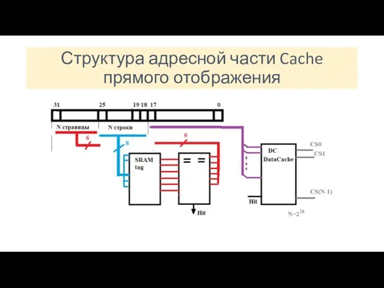 Структура адресной части Cache прямого отображения