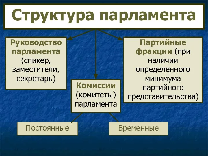 Структура парламента Руководство парламента (спикер, заместители, секретарь) Партийные фракции (при наличии определенного