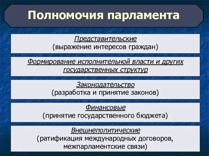 Полномочия парламента Законодательство (разработка и принятие законов) Финансовые (принятие государственного бюджета) Формирование