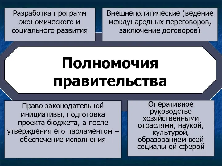 Полномочия правительства Разработка программ экономического и социального развития Право законодательной инициативы, подготовка