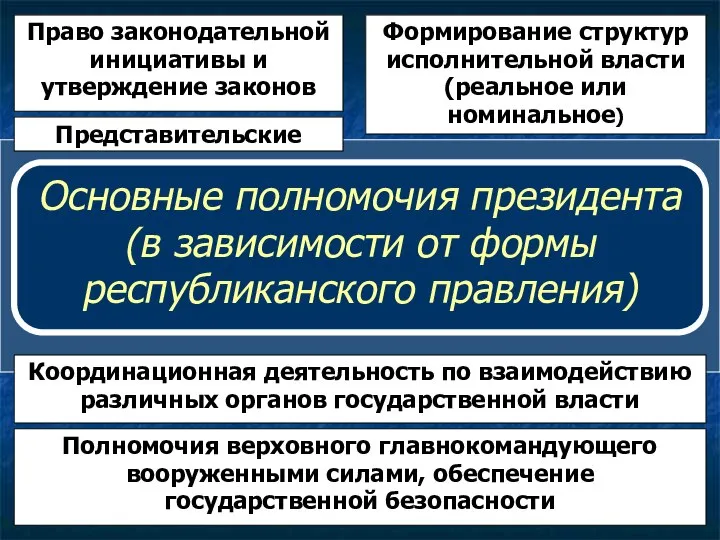 Основные полномочия президента (в зависимости от формы республиканского правления) Представительские Формирование структур