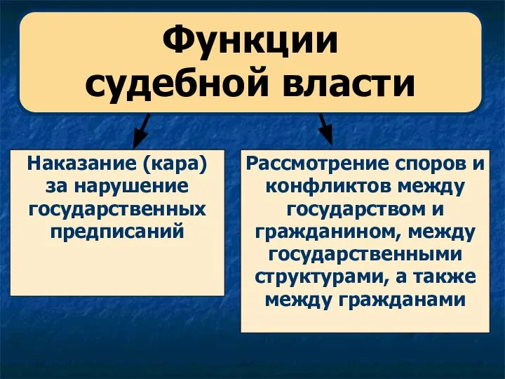 Рассмотрение споров и конфликтов между государством и гражданином, между государственными структурами, а