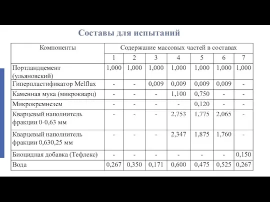 Составы для испытаний