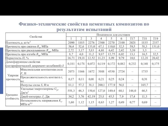 Физико-технические свойства цементных композитов по результатам испытаний