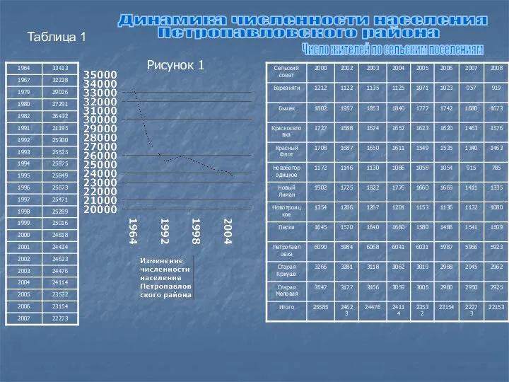 Таблица 1 Динамика численности населения Петропавловского района Рисунок 1 Число жителей по сельским поселениям