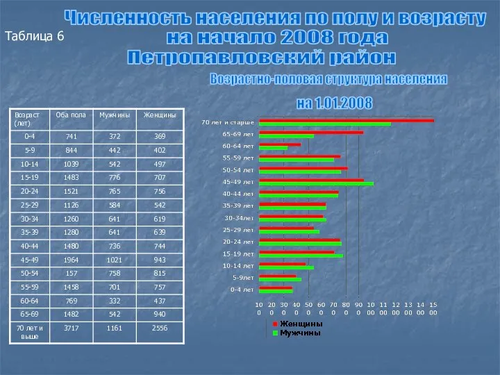 Численность населения по полу и возрасту на начало 2008 года Петропавловский район