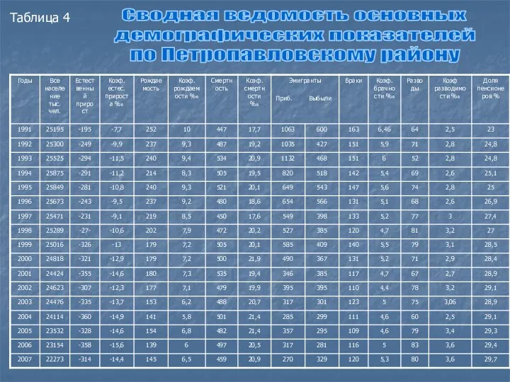 Таблица 4 Сводная ведомость основных демографических показателей по Петропавловскому району