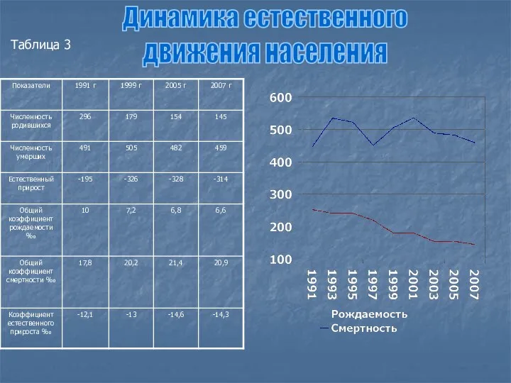 Таблица 3 Динамика естественного движения населения