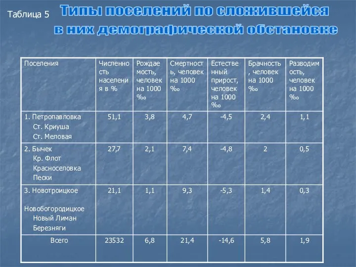 Типы поселений по сложившейся в них демографической обстановке Таблица 5