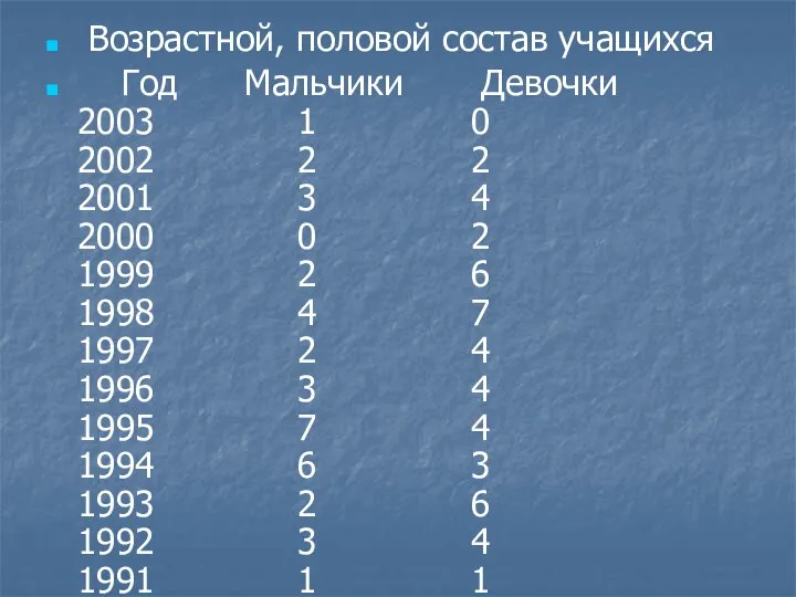 Возрастной, половой состав учащихся Год Мальчики Девочки 2003 1 0 2002 2