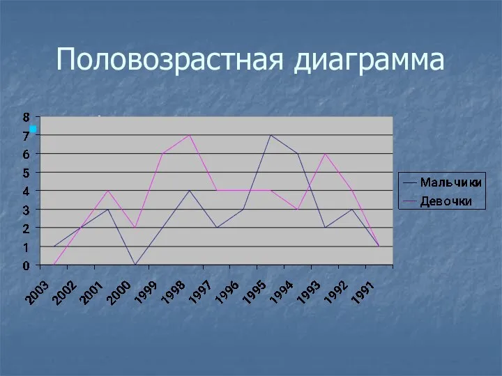 Половозрастная диаграмма График по полу и возрасту