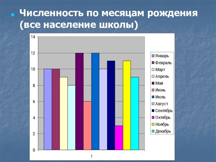 Численность по месяцам рождения (все население школы)