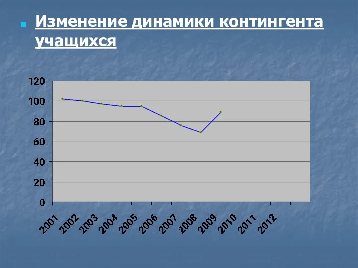 Изменение динамики контингента учащихся