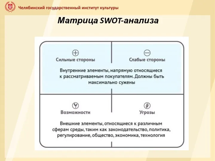 Матрица SWOT-анализа