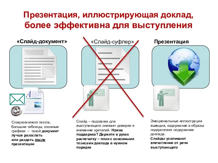 Презентация, иллюстрирующая доклад, более эффективна для выступления «Слайд-документ» «Слайд-суфлер» Презентация Слайд –