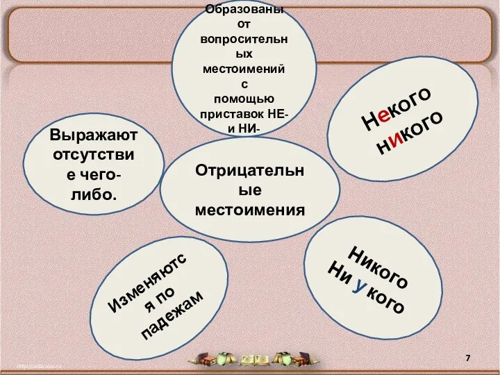 Отрицательные местоимения Образованы от вопросительных местоимений с помощью приставок НЕ- и НИ-