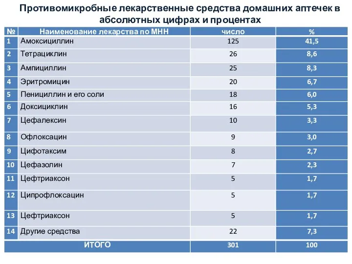 Противомикробные лекарственные средства домашних аптечек в абсолютных цифрах и процентах