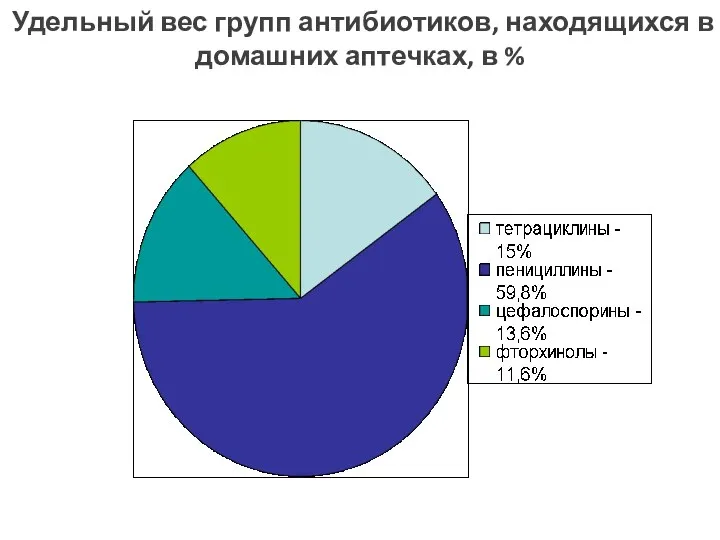 Удельный вес групп антибиотиков, находящихся в домашних аптечках, в %