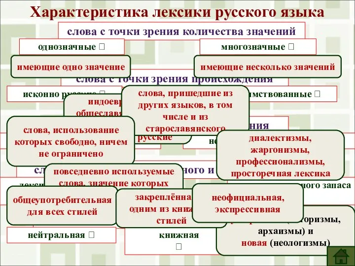 Характеристика лексики русского языка слова с точки зрения количества значений слова с