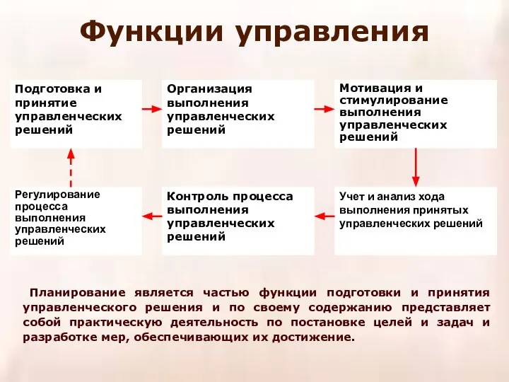 Функции управления Планирование является частью функции подготовки и принятия управленческого решения и