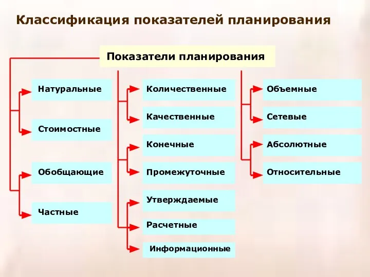 Классификация показателей планирования