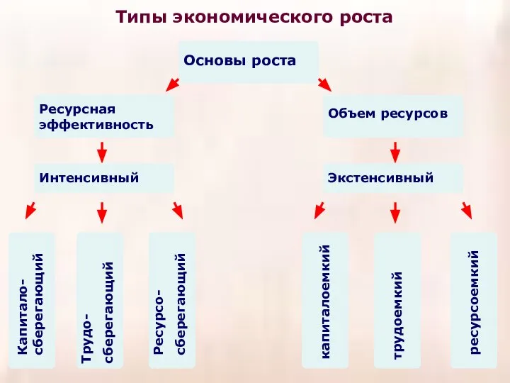 Типы экономического роста