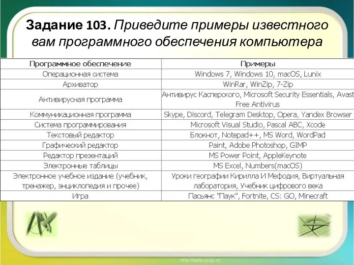 Задание 103. Приведите примеры известного вам программного обеспечения компьютера