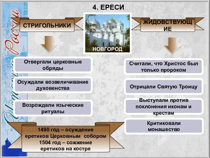 4. ЕРЕСИ НОВГОРОД СТРИГОЛЬНИКИ ЖИДОВСТВУЮЩИЕ Отвергали церковные обряды Осуждали возвеличивание духовенства Возрождали