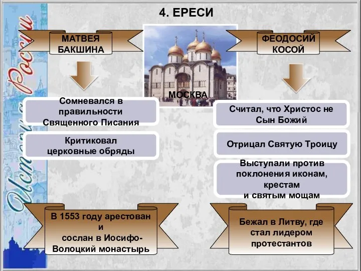 4. ЕРЕСИ МОСКВА МАТВЕЯ БАКШИНА ФЕОДОСИЙ КОСОЙ Сомневался в правильности Священного Писания