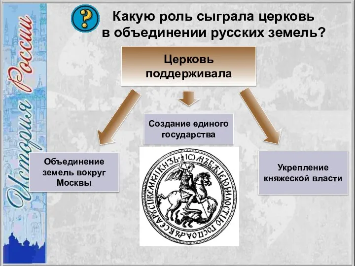 Церковь поддерживала Объединение земель вокруг Москвы Укрепление княжеской власти Создание единого государства