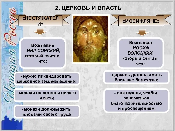 «НЕСТЯЖАТЕЛИ» «ИОСИФЛЯНЕ» Возглавил НИЛ СОРСКИЙ, который считал, что: нужно ликвидировать церковное землевладение;