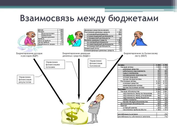 Взаимосвязь между бюджетами