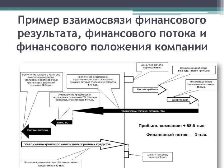 Пример взаимосвязи финансового результата, финансового потока и финансового положения компании