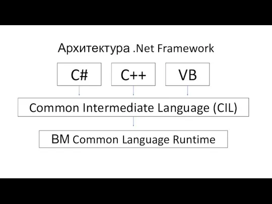 Архитектура .Net Framework C# C++ VB Common Intermediate Language (CIL) ВМ Common Language Runtime