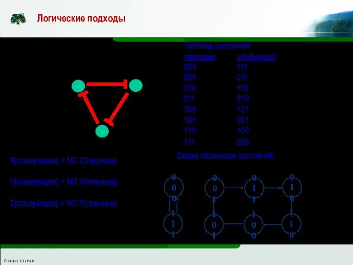 Логические подходы X Z Y X(следующее) = NO Z(текущее) Y(следующее) = NO