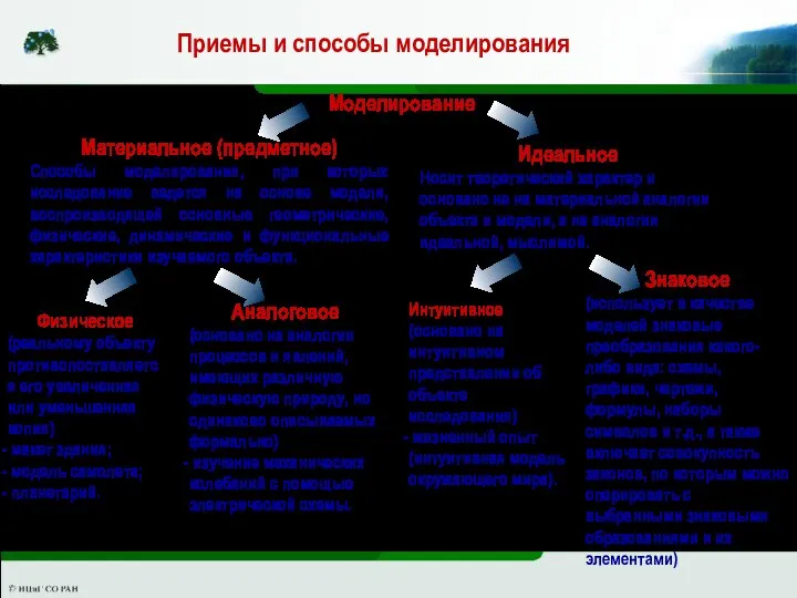 Приемы и способы моделирования Моделирование Материальное (предметное) Способы моделирования, при которых исследование