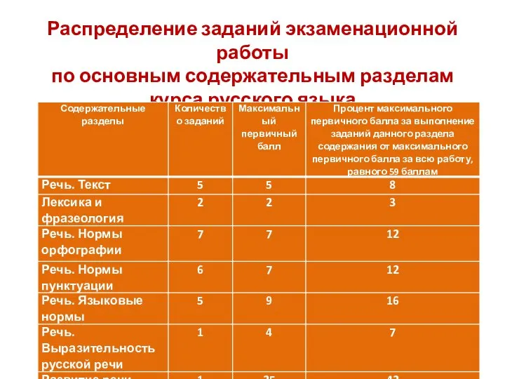 Распределение заданий экзаменационной работы по основным содержательным разделам курса русского языка