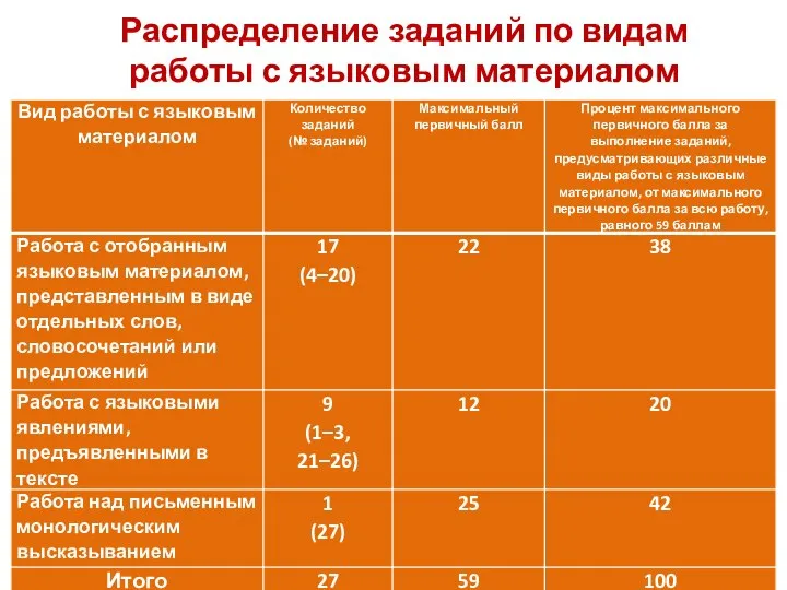 Распределение заданий по видам работы с языковым материалом