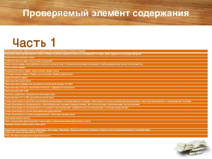 Проверяемый элемент содержания Часть 1