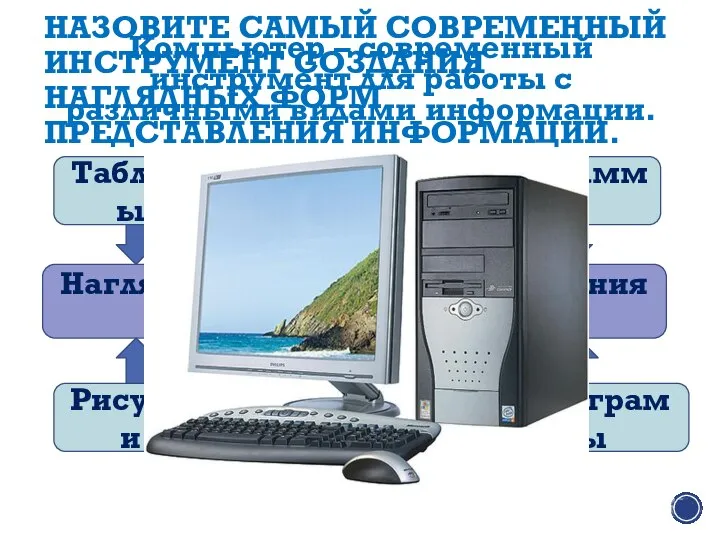 НАЗОВИТЕ САМЫЙ СОВРЕМЕННЫЙ ИНСТРУМЕНТ СОЗДАНИЯ НАГЛЯДНЫХ ФОРМ ПРЕДСТАВЛЕНИЯ ИНФОРМАЦИИ. Компьютер – современный