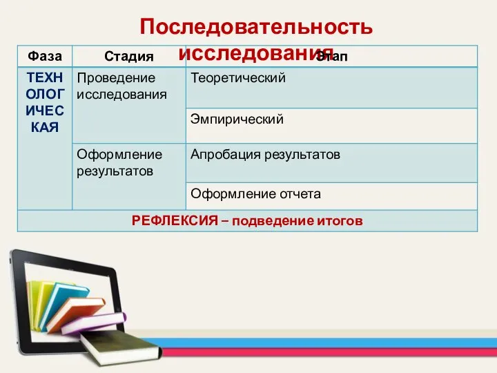 Последовательность исследования