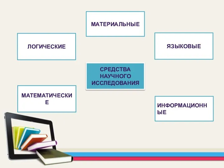 ЛОГИЧЕСКИЕ МАТЕРИАЛЬНЫЕ МАТЕМАТИЧЕСКИЕ ЯЗЫКОВЫЕ ИНФОРМАЦИОННЫЕ СРЕДСТВА НАУЧНОГО ИССЛЕДОВАНИЯ