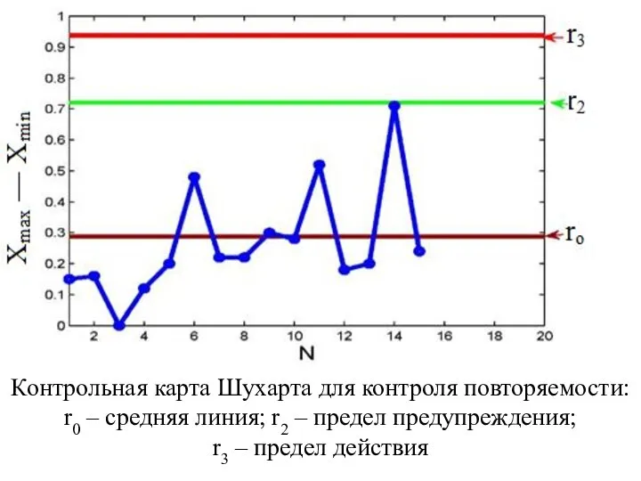 Контрольная карта Шухарта для контроля повторяемости: r0 – средняя линия; r2 –