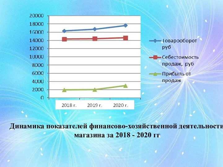 Динамика показателей финансово-хозяйственной деятельности магазина за 2018 - 2020 гг