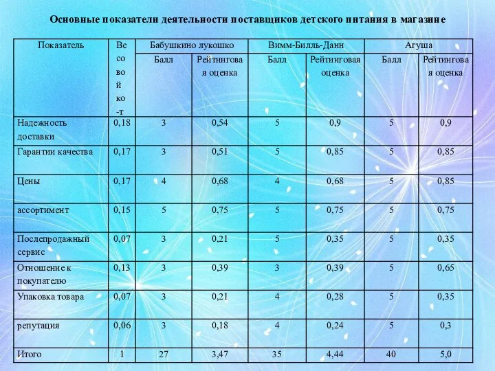 Основные показатели деятельности поставщиков детского питания в магазине