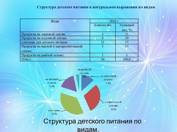 Структура детского питания в натуральном выражении по видам Структура детского питания по видам.