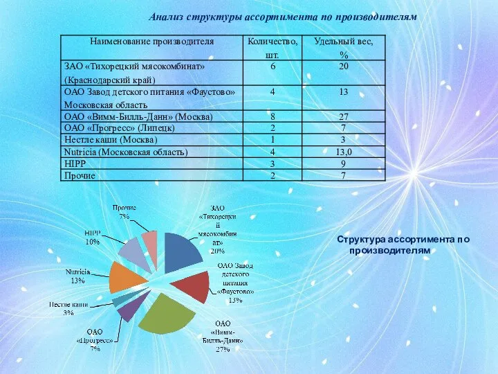 Анализ структуры ассортимента по производителям Структура ассортимента по производителям